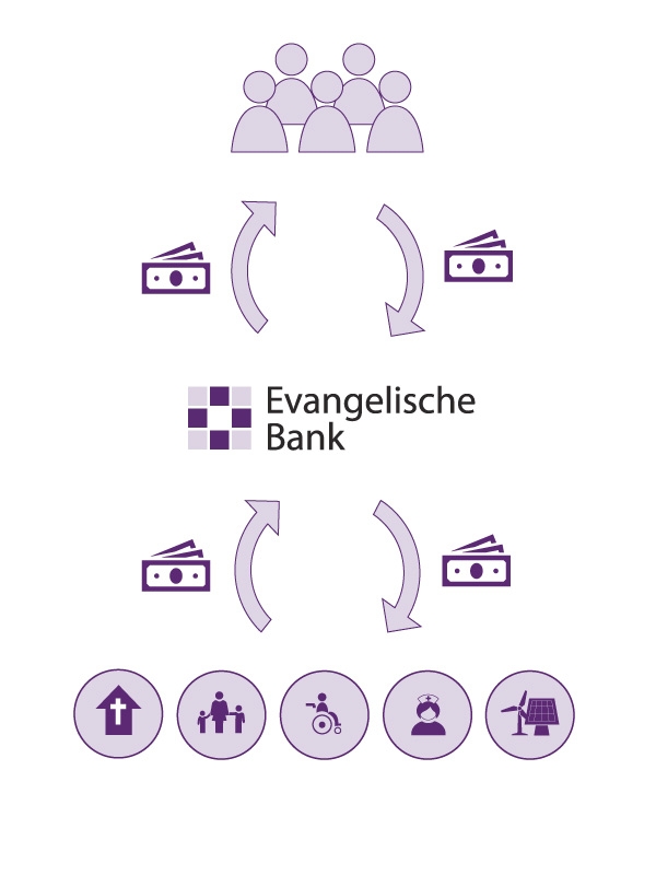 Mein Geld wirkt Eine Grafik, die den Finanzkreislauf zwischen privaten und sozialen, ethischen und ökologischen Projekten zeigt
