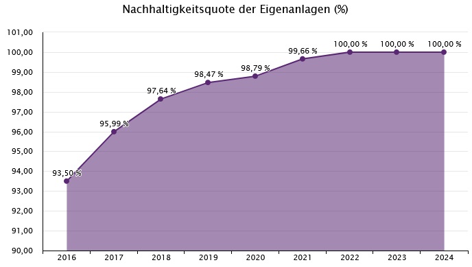 Entwicklung des EB-Nachhaltigkeitsindexes im Mehrjahresvergleich Entwicklung des EB-Nachhaltigkeitsindexes im Mehrjahresvergleich